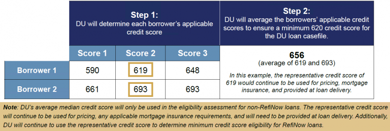 Fannie Mae Updates – 620 Credit Score Eligibility in DU – GMFS Partners