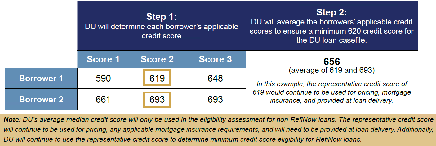 Fannie Mae Updates 620 Credit Score Eligibility In DU GMFS Partners