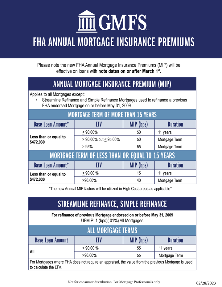 FHA Mortgage Insurance Premium Changes Effective March 1, 2023 GMFS