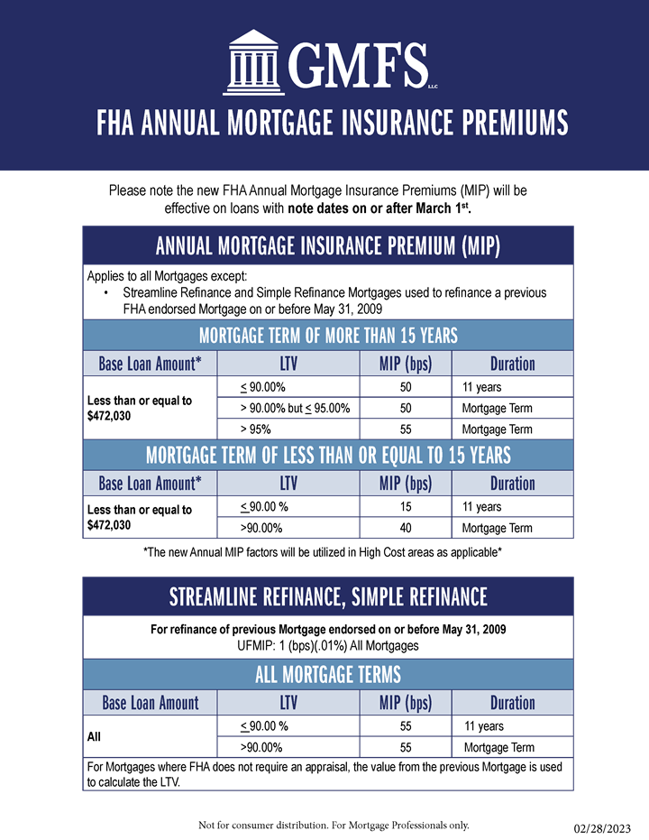 FHA Mortgage Insurance Premium Changes Effective March 1 2023 GMFS 